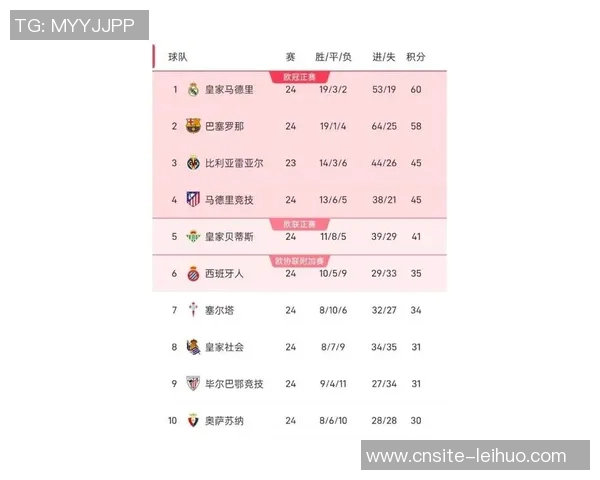 西甲最新积分榜分析马竞仍落后巴萨六分皇马紧随其后排名第二